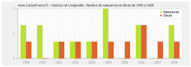 Vantoux-et-Longevelle : Nombre de naissances et décès de 1999 à 2008