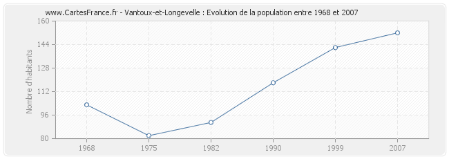 Population Vantoux-et-Longevelle
