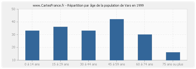 Répartition par âge de la population de Vars en 1999
