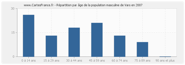 Répartition par âge de la population masculine de Vars en 2007