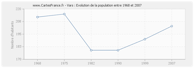 Population Vars