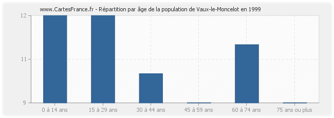 Répartition par âge de la population de Vaux-le-Moncelot en 1999