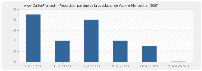 Répartition par âge de la population de Vaux-le-Moncelot en 2007