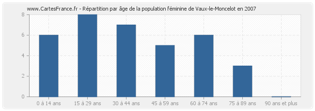 Répartition par âge de la population féminine de Vaux-le-Moncelot en 2007