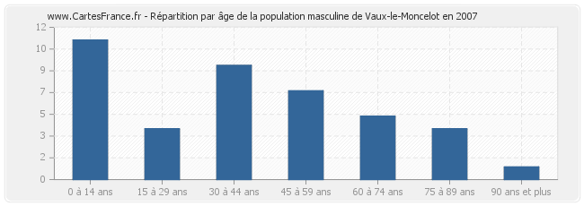 Répartition par âge de la population masculine de Vaux-le-Moncelot en 2007