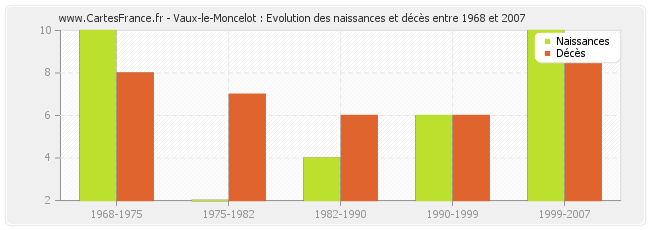 Vaux-le-Moncelot : Evolution des naissances et décès entre 1968 et 2007