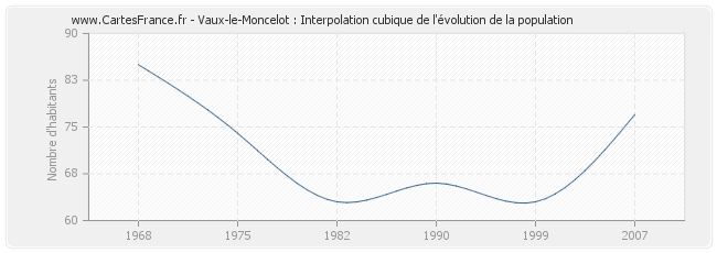 Vaux-le-Moncelot : Interpolation cubique de l'évolution de la population