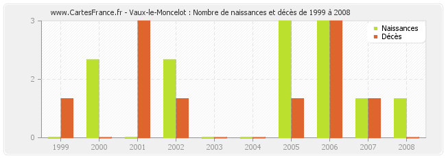 Vaux-le-Moncelot : Nombre de naissances et décès de 1999 à 2008