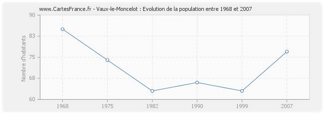 Population Vaux-le-Moncelot