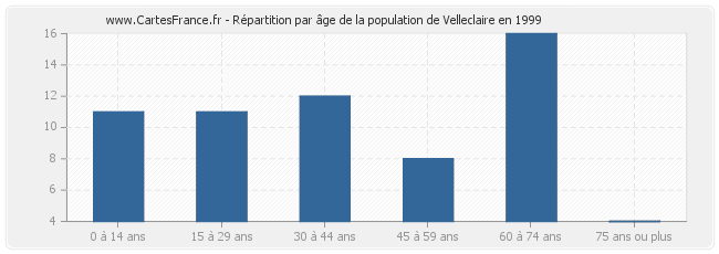 Répartition par âge de la population de Velleclaire en 1999