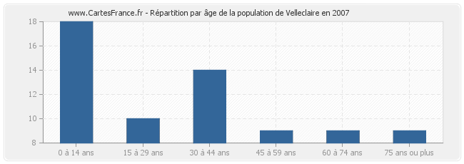 Répartition par âge de la population de Velleclaire en 2007