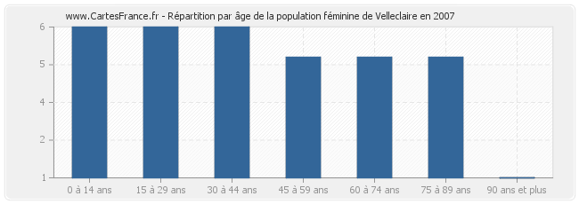 Répartition par âge de la population féminine de Velleclaire en 2007