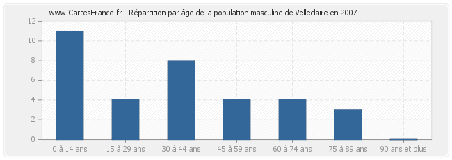Répartition par âge de la population masculine de Velleclaire en 2007