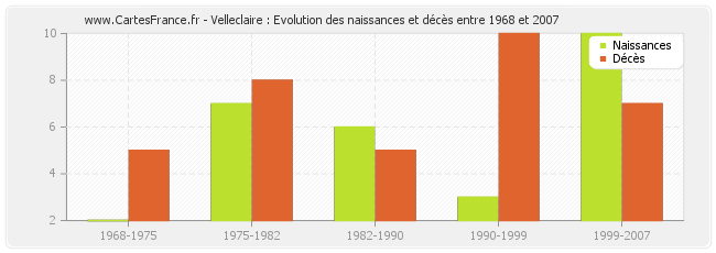 Velleclaire : Evolution des naissances et décès entre 1968 et 2007