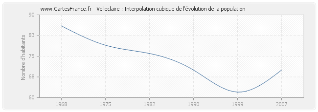 Velleclaire : Interpolation cubique de l'évolution de la population