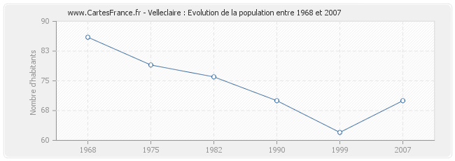 Population Velleclaire