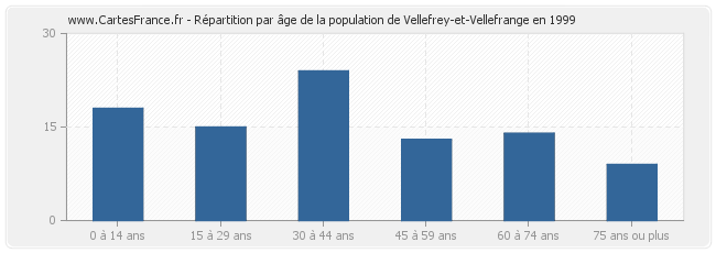 Répartition par âge de la population de Vellefrey-et-Vellefrange en 1999