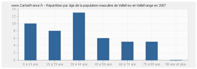 Répartition par âge de la population masculine de Vellefrey-et-Vellefrange en 2007