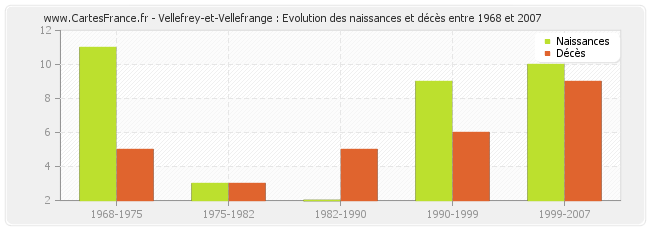 Vellefrey-et-Vellefrange : Evolution des naissances et décès entre 1968 et 2007