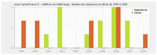 Vellefrey-et-Vellefrange : Nombre de naissances et décès de 1999 à 2008