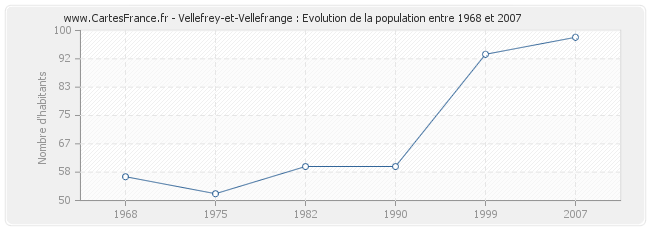 Population Vellefrey-et-Vellefrange