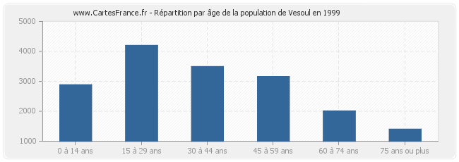 Répartition par âge de la population de Vesoul en 1999