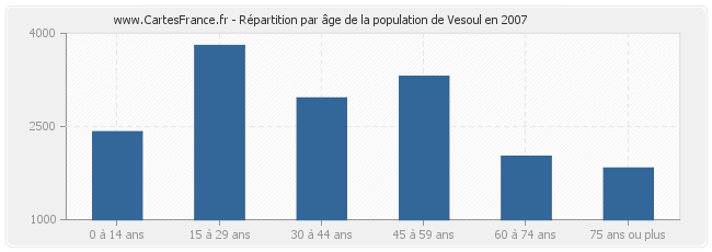 Répartition par âge de la population de Vesoul en 2007