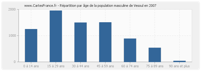 Répartition par âge de la population masculine de Vesoul en 2007