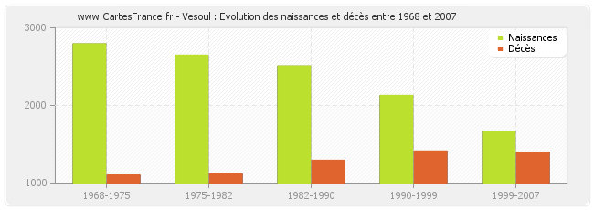 Vesoul : Evolution des naissances et décès entre 1968 et 2007