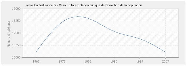 Vesoul : Interpolation cubique de l'évolution de la population