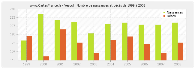 Vesoul : Nombre de naissances et décès de 1999 à 2008