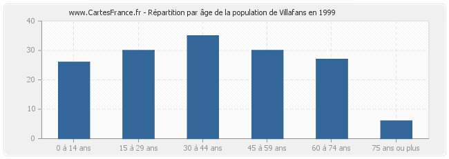 Répartition par âge de la population de Villafans en 1999