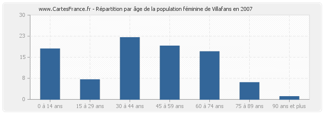 Répartition par âge de la population féminine de Villafans en 2007