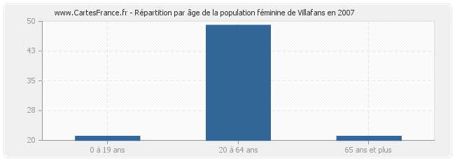 Répartition par âge de la population féminine de Villafans en 2007