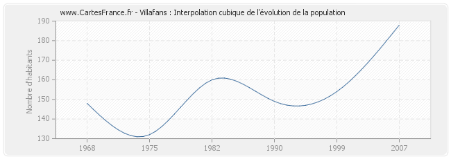 Villafans : Interpolation cubique de l'évolution de la population