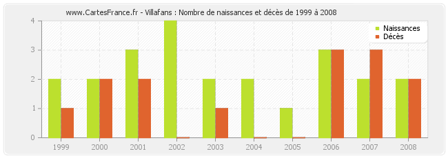 Villafans : Nombre de naissances et décès de 1999 à 2008