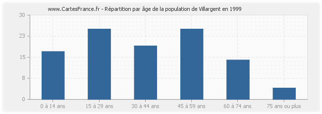 Répartition par âge de la population de Villargent en 1999