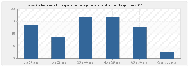 Répartition par âge de la population de Villargent en 2007