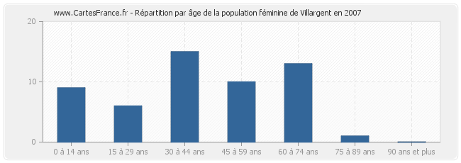 Répartition par âge de la population féminine de Villargent en 2007