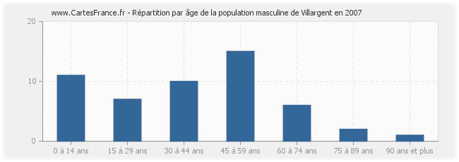 Répartition par âge de la population masculine de Villargent en 2007