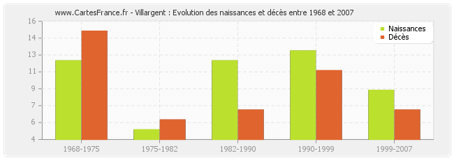 Villargent : Evolution des naissances et décès entre 1968 et 2007