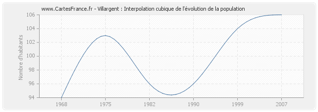 Villargent : Interpolation cubique de l'évolution de la population