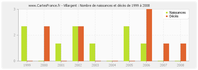 Villargent : Nombre de naissances et décès de 1999 à 2008