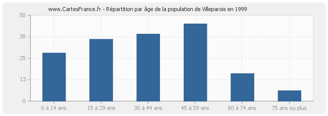 Répartition par âge de la population de Villeparois en 1999