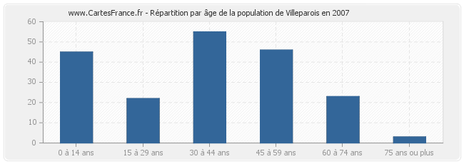 Répartition par âge de la population de Villeparois en 2007