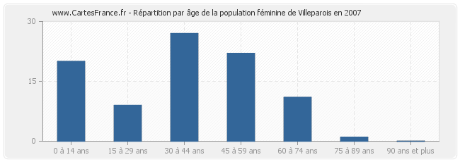 Répartition par âge de la population féminine de Villeparois en 2007