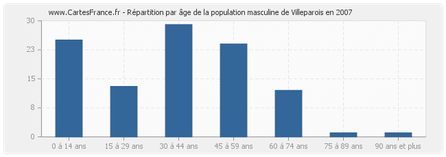 Répartition par âge de la population masculine de Villeparois en 2007