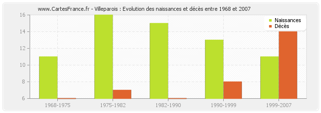 Villeparois : Evolution des naissances et décès entre 1968 et 2007