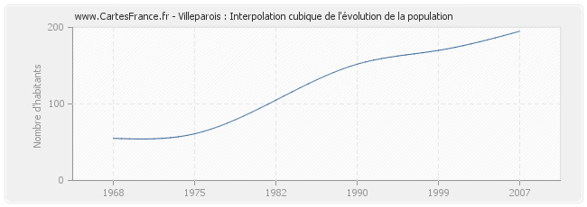 Villeparois : Interpolation cubique de l'évolution de la population