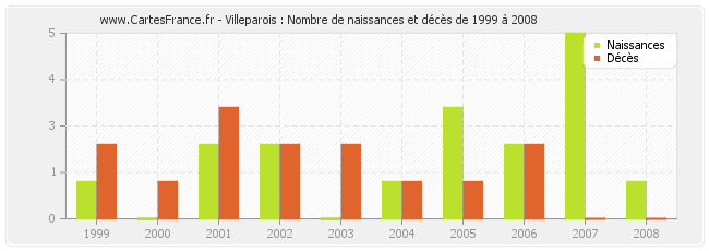 Villeparois : Nombre de naissances et décès de 1999 à 2008